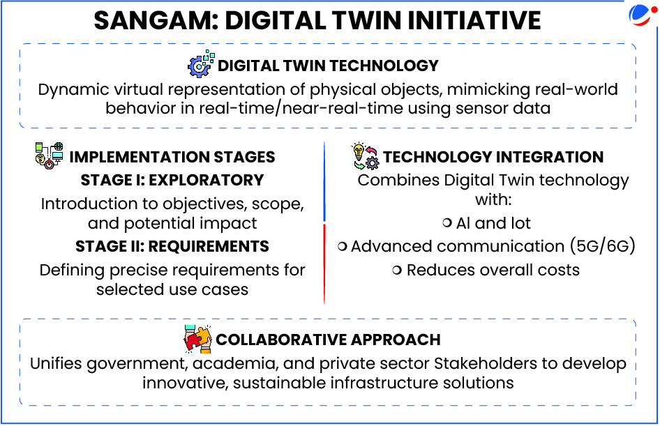 Infographic explaining SANGAM Digital Twin Initiative featuring Digital Twin Technology for virtual representation of physical objects, two implementation stages (exploratory and requirements), technology integration with AI, IoT, and 5G/6G, and a collaborative approach unifying government, academia, and private sector stakeholders.