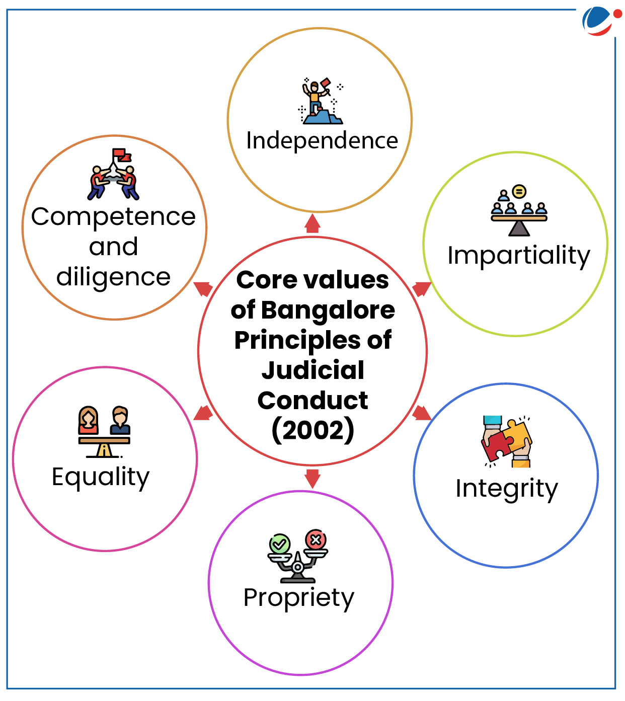 Description: A diagram of a core values of Bengaluru principles of judicial conduct

Description automatically generated