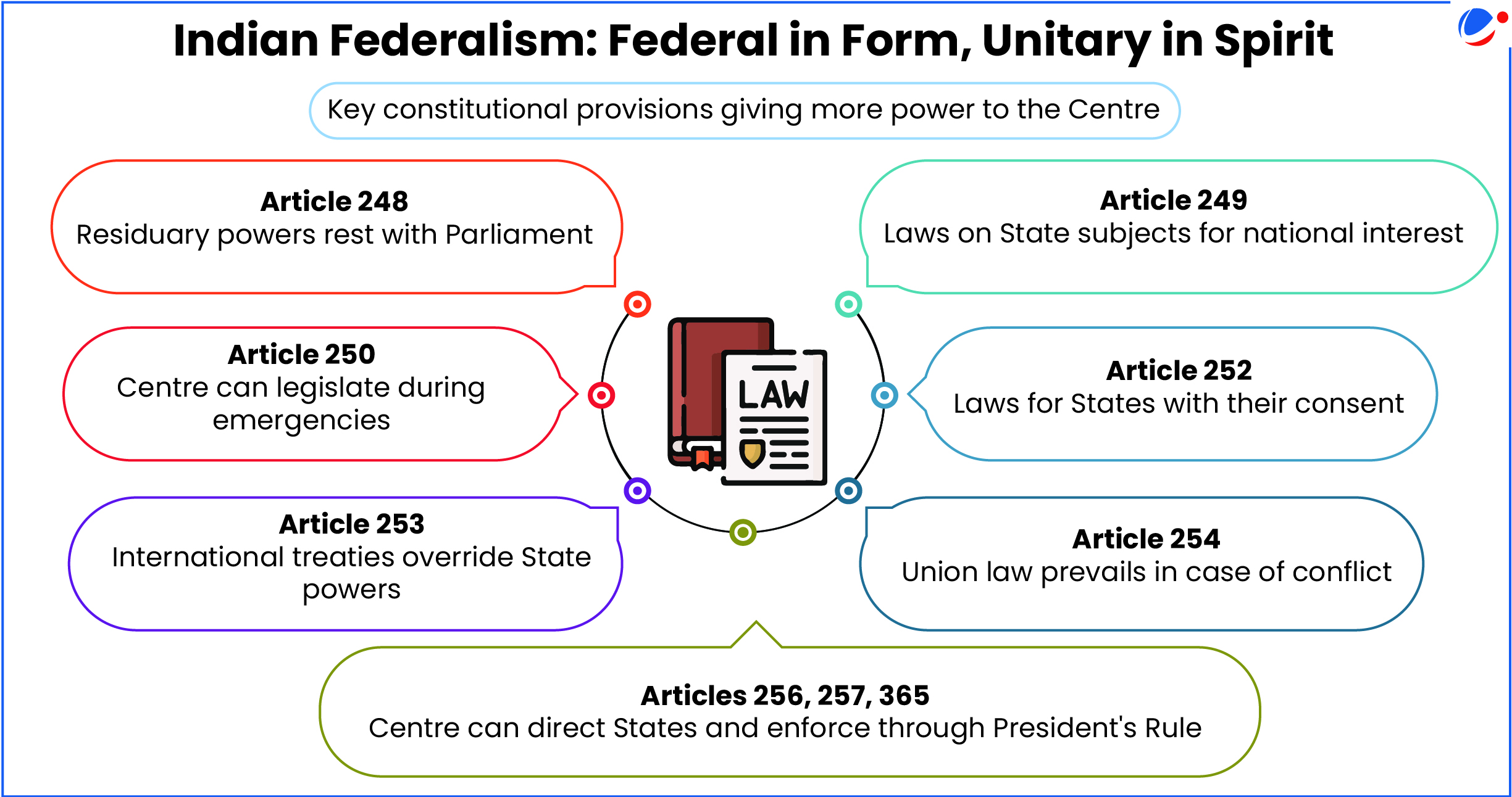 An image showing why Indian Constitution is considered Federal in Form and Unitary in Spirit.