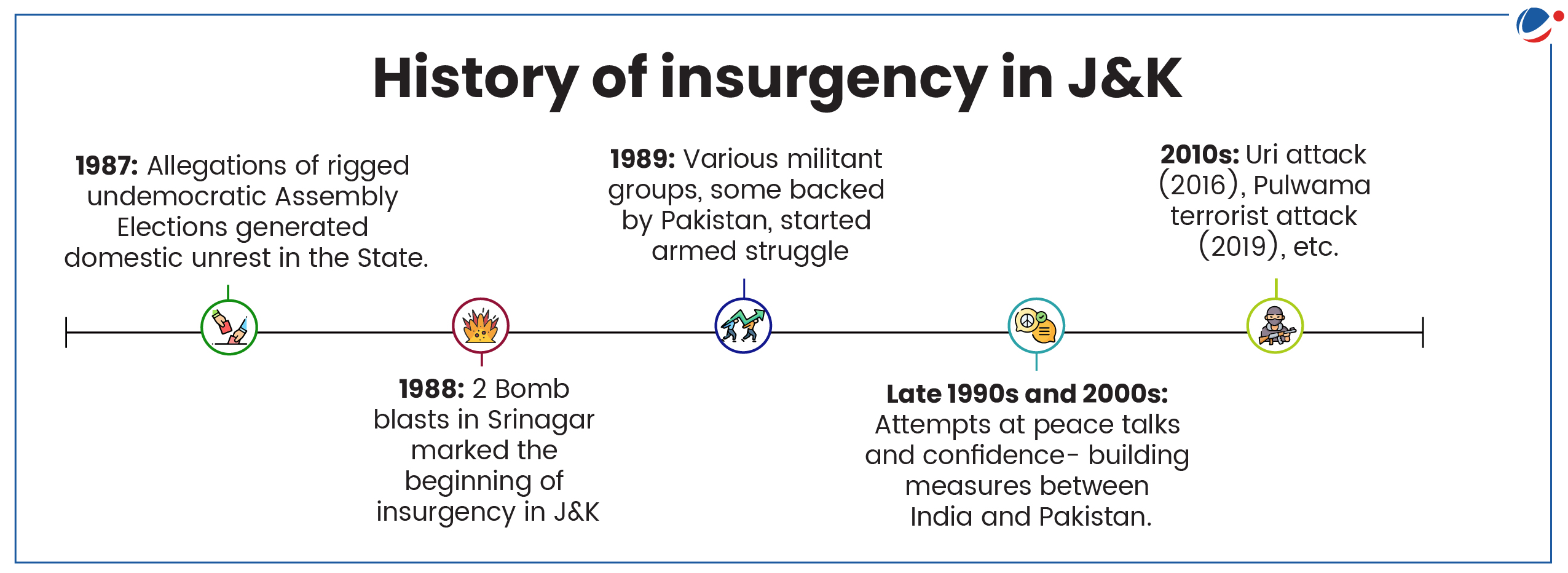 Timeline titled "History of insurgency in J&amp;K" with key events: 1987: Assembly Elections unrest; 1988: bomb blasts in Srinagar; 1989: armed struggle began; late 1990s-2000s: peace talks, confidence-building; 2010s: Uri attack (2016) and Pulwama terrorist attack (2019).