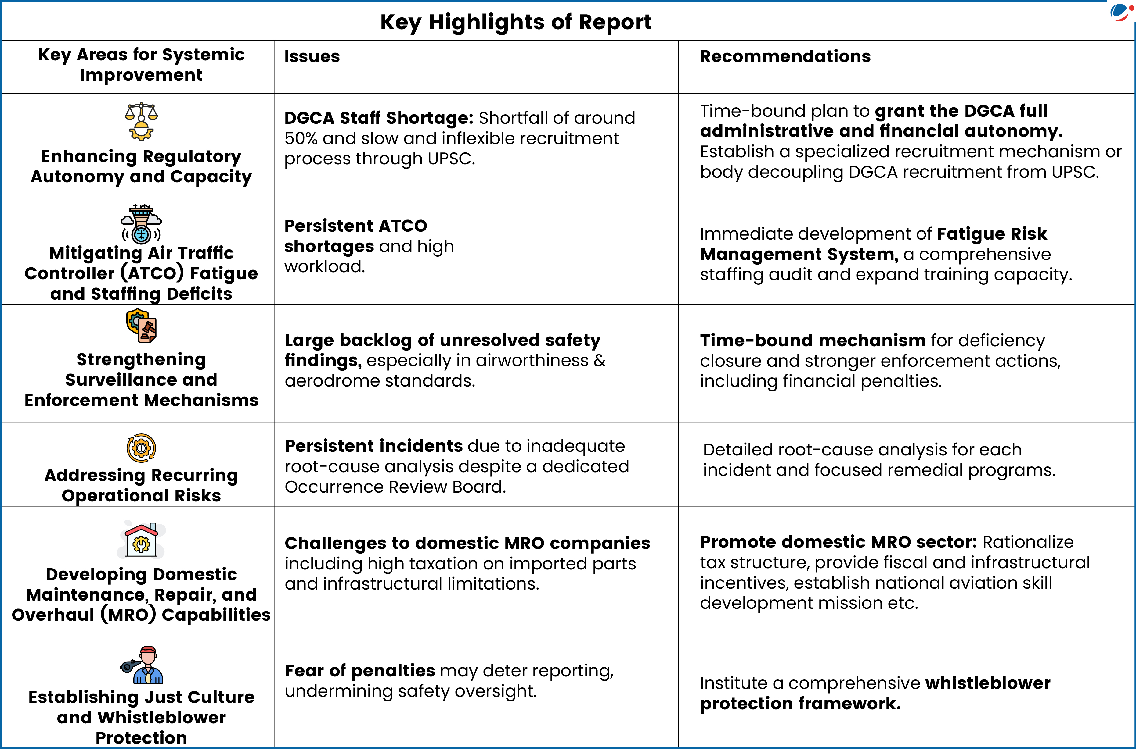 Infographic showing key highlights of Report
