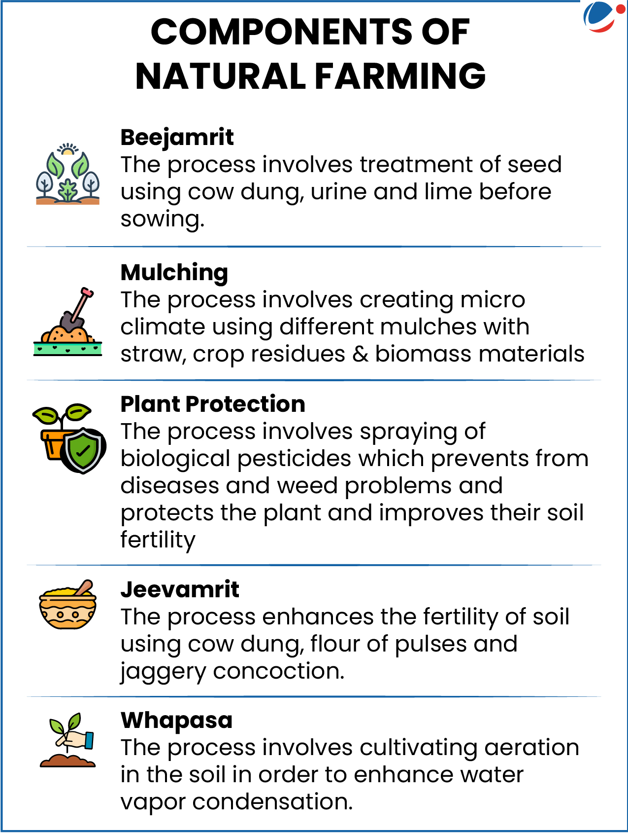Map showing Components of Natural farming