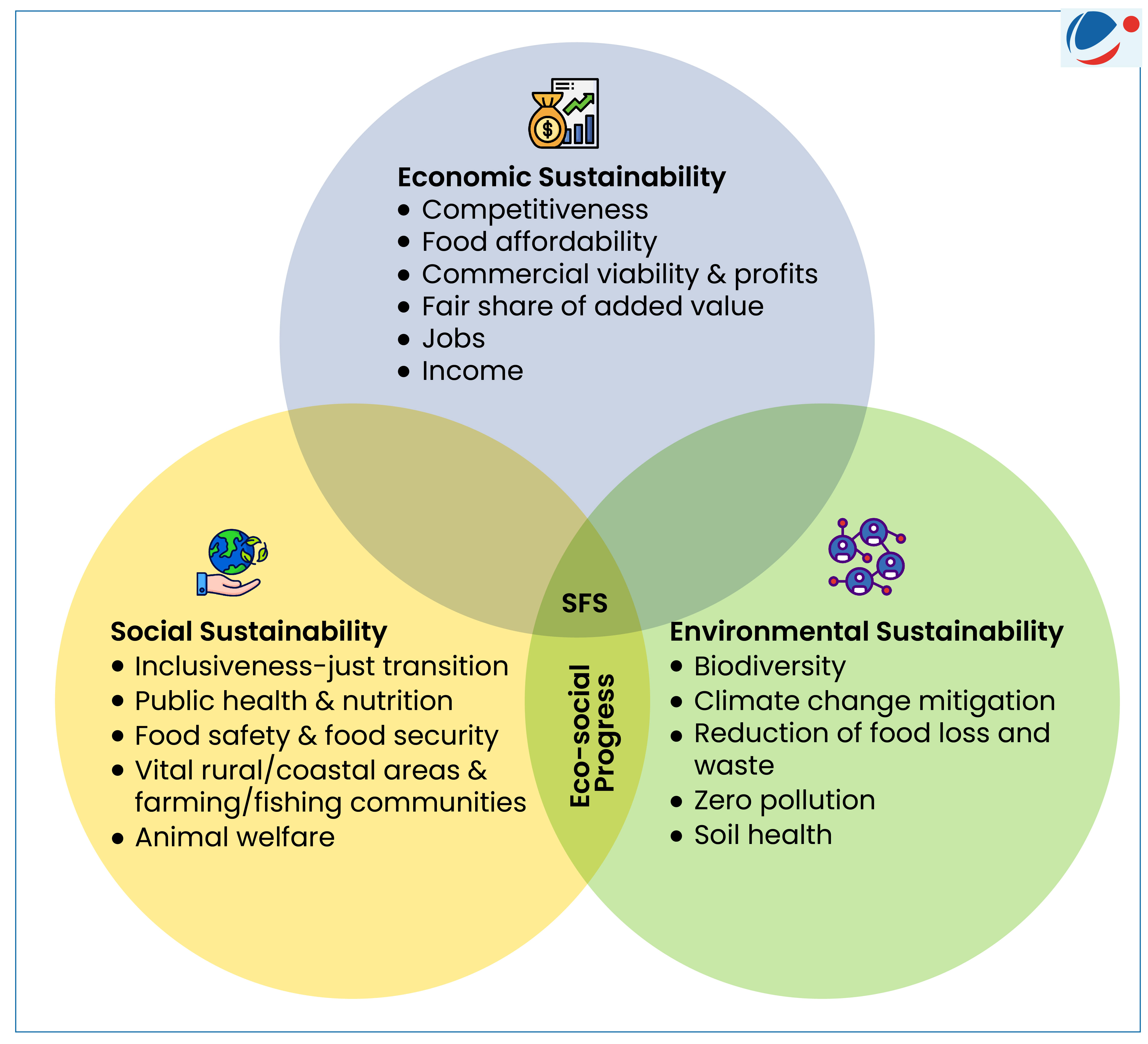 An infographic Venn diagram depicting the intersection of three dimensions of sustainability—Economic, Social, and Environmental—relevant to sustainable food systems (SFS). Economic Sustainability focuses on competitiveness, food affordability, profitability, jobs, and income. Social Sustainability emphasizes inclusiveness, public health, food security, rural development, and animal welfare. Environmental Sustainability highlights biodiversity, climate change mitigation, zero pollution, and soil health. At the center, these aspects combine to support eco-social progress and sustainable food systems (SFS).