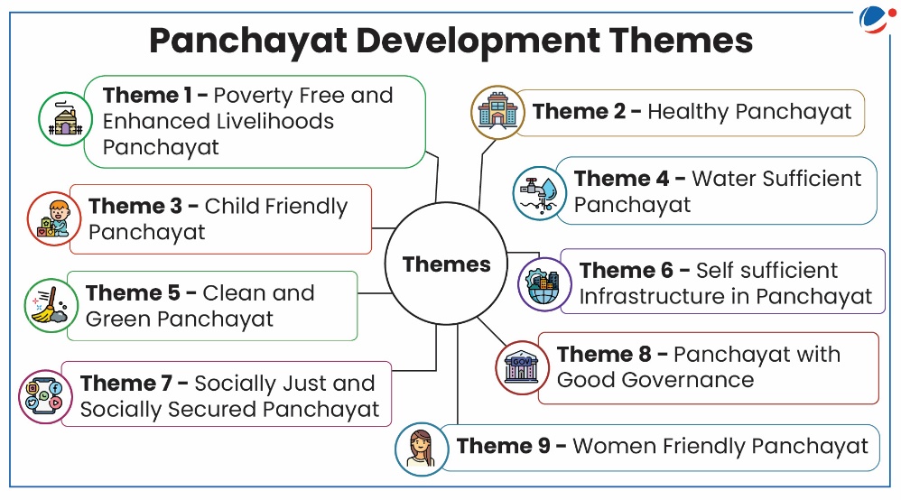 The below infographic shows theme of Panchayat Development.