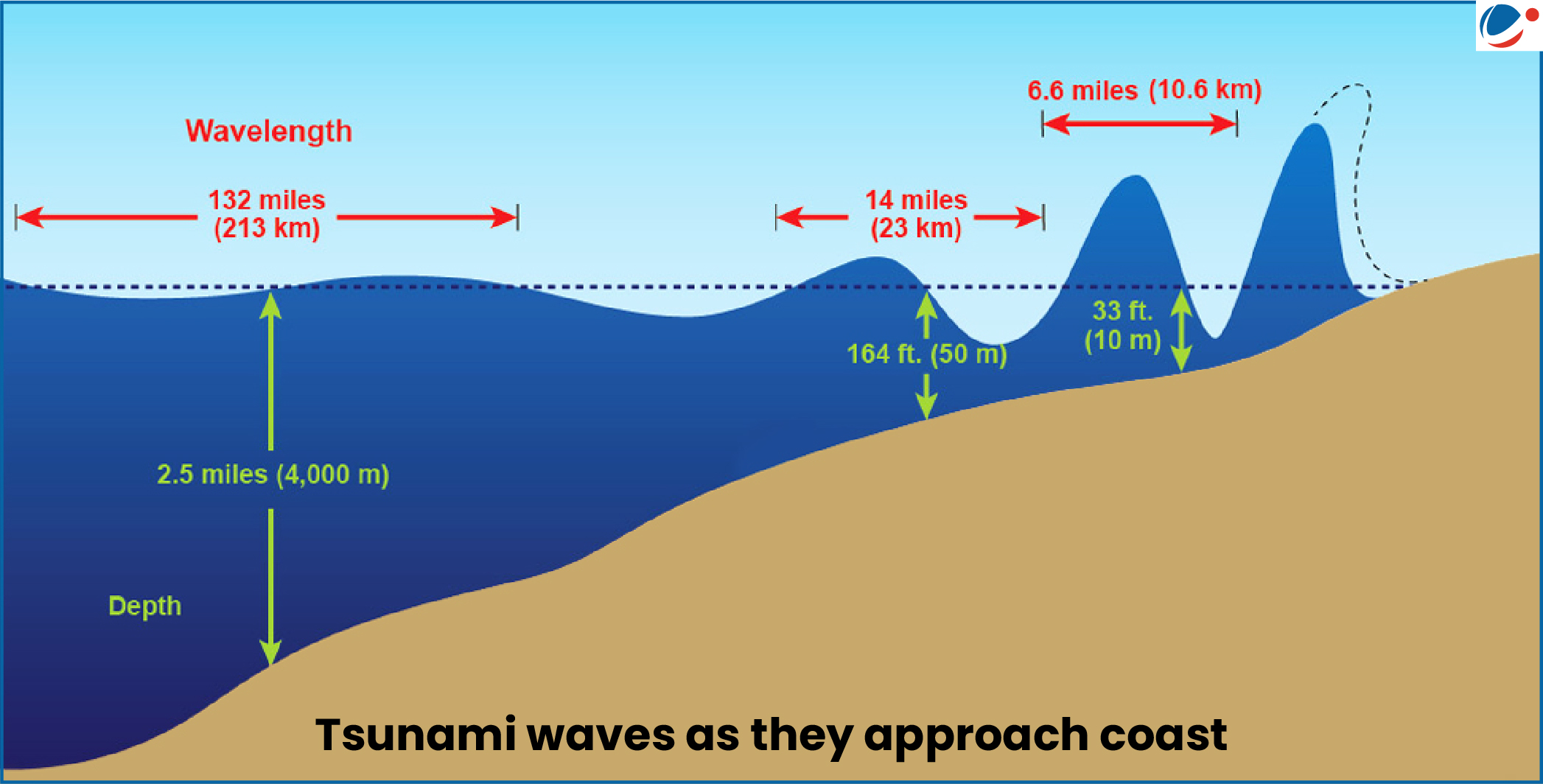 Diagram showing the transformation of tsunami waves as they move from deep ocean to shallow coastal waters. In deep water (2.5 miles or 4,000 meters depth), the wavelength is long (132 miles or 213 kilometers), and the wave height is minimal. As the waves approach shallower waters, their wavelength shortens to 14 miles (23 kilometers), and the wave height increases to 33 feet (10 meters). Closer to the coast, the wavelength further shortens to 6.6 miles (10.6 kilometers), and the wave height dramatically rises to 164 feet (50 meters). The image emphasizes the wave amplification due to decreasing depth.