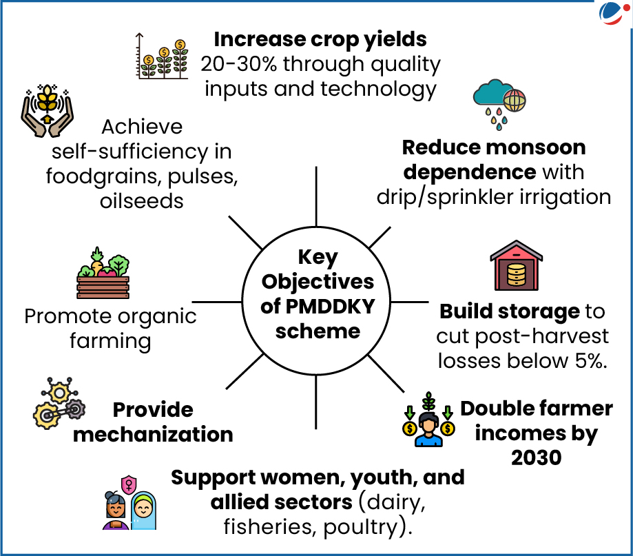 List of key objectives of the PMDDKY scheme