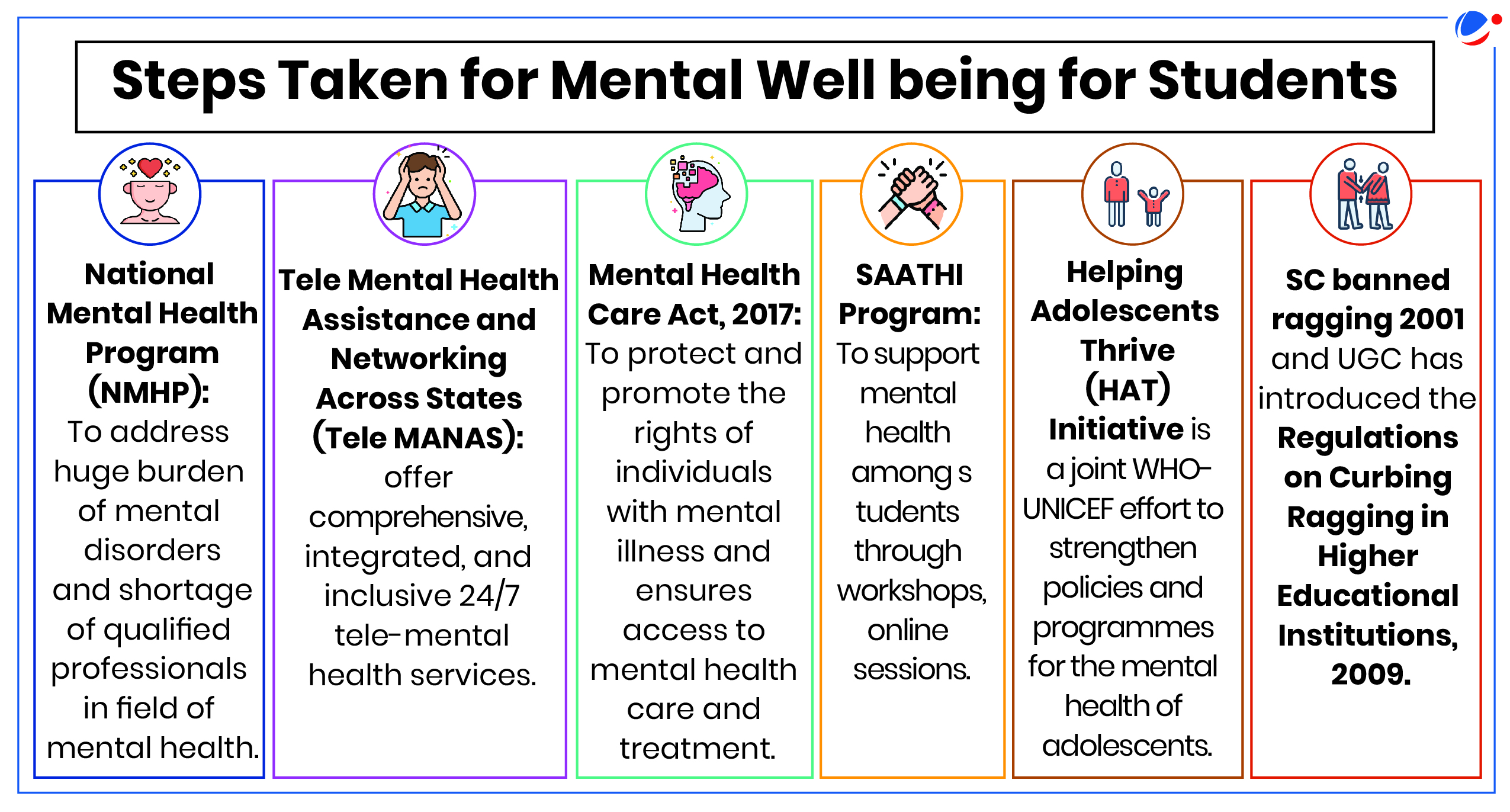 The infographic outlines key initiatives for student mental well-being in India, including the National Mental Health Program, Tele MANAS, and the Mental Health Care Act, 2017. It also highlights the SAATHI Program, the HAT Initiative, and regulations against ragging in educational institutions.