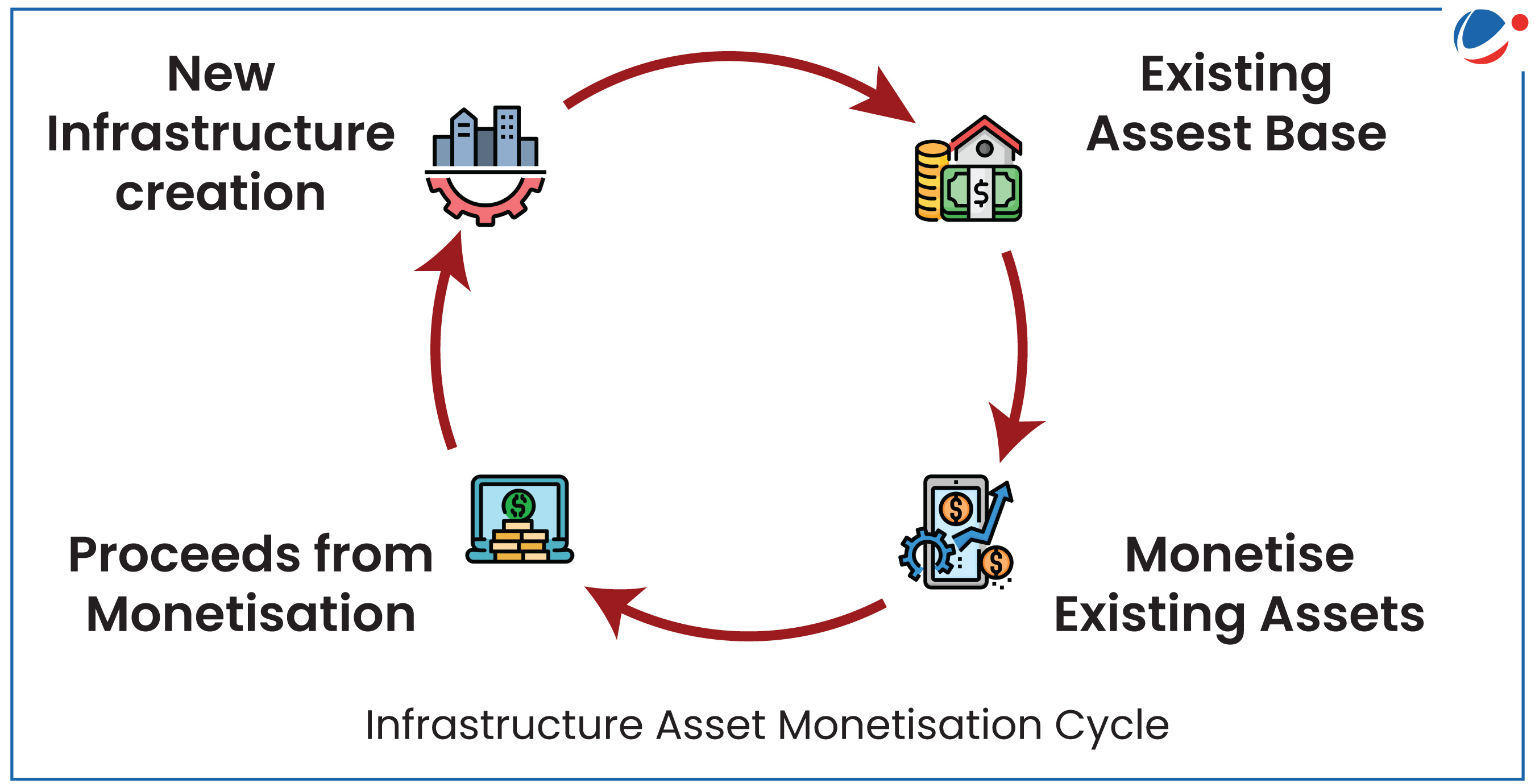 A circular flow diagram illustrating the "Infrastructure Asset Monetisation Cycle." It consists of four stages connected by red arrows in a clockwise direction:  Existing Asset Base – Represented by a house with a dollar sign and stacked coins.  Monetise Existing Assets – Depicted with a smartphone, gears, and dollar signs.  Proceeds from Monetisation – Illustrated by a laptop displaying stacked coins and a dollar symbol.  New Infrastructure Creation – Shown as buildings over a gear symbol.