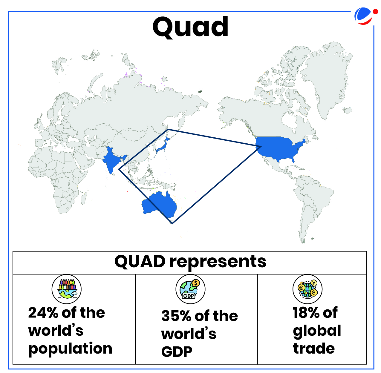 It shows countries of quad i.e. India, Japan , Australia and USA.