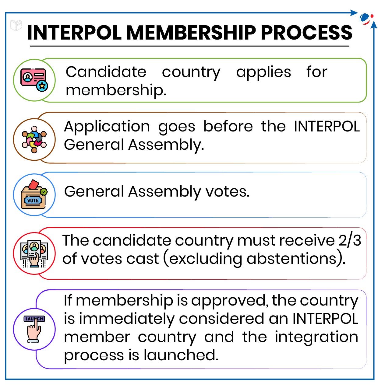 An image showing INTERPOL Membership process