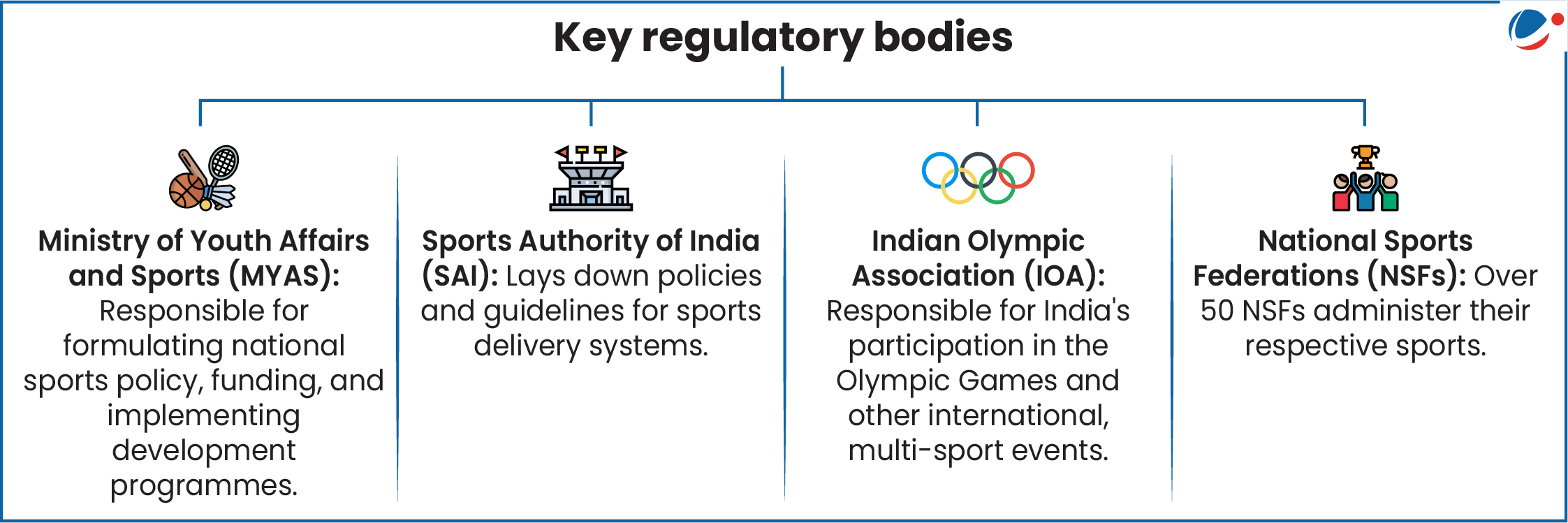 The below inforgraphic gives key regulatory bodies in sports in India. 
