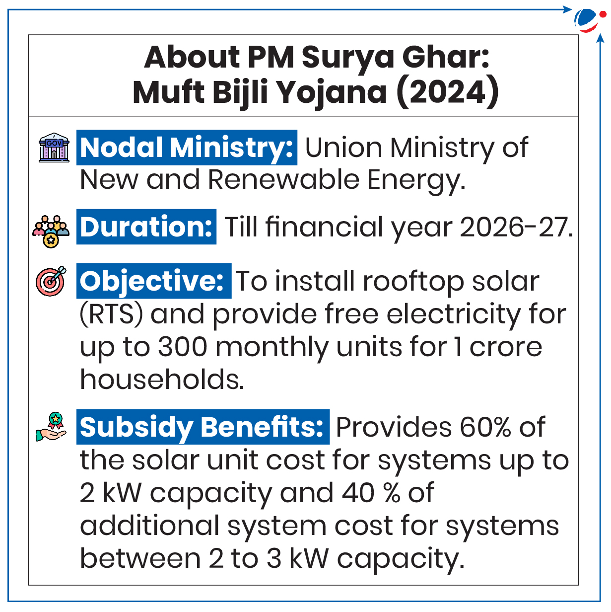 PM Surya Ghar: Muft Bijli Yojana (2024) is an Indian government initiative running until 2026-27 that aims to provide free electricity through rooftop solar installations to 1 crore households, offering subsidies of 60% for up to 2kW systems and 40% for 2-3kW systems.