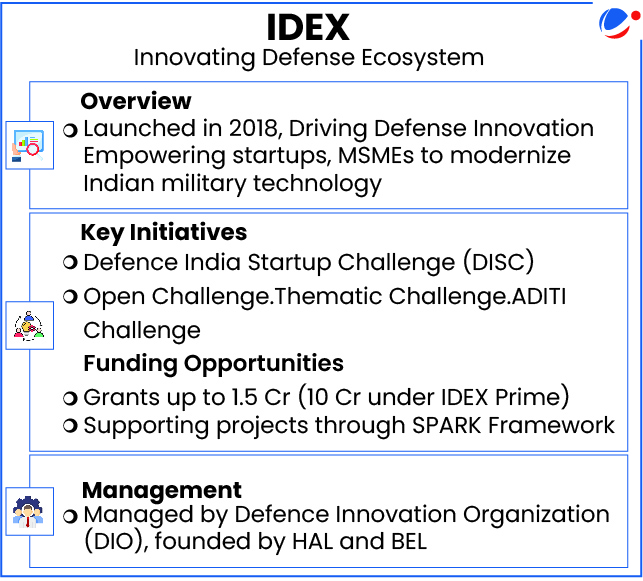 IDEX overview showing its 2018 launch for defense innovation, key initiatives including DISC and challenges, funding opportunities up to 1.5 Cr, and management by Defence Innovation Organization.