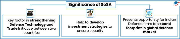 Infographic titled "Significance of SoSA." Three sections underneath: first shows a tank labeled "strengthening Defence Technology and Trade" between two countries; second shows a bar graph labeled "develop investment strategies"; third shows a globe labeled "expand footprint.