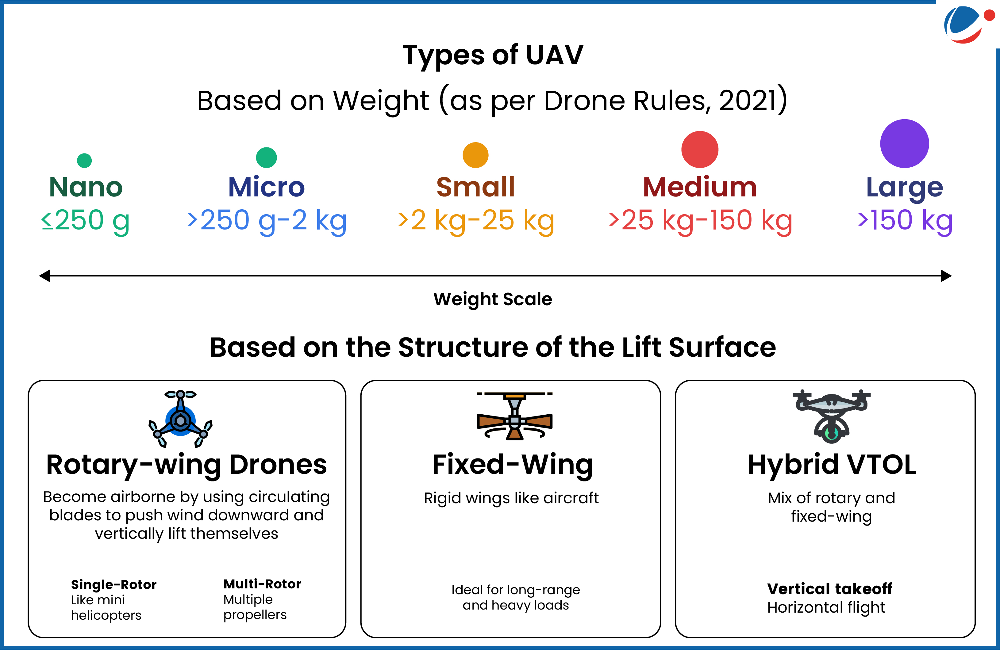 An image showing details of different types of UAVs.