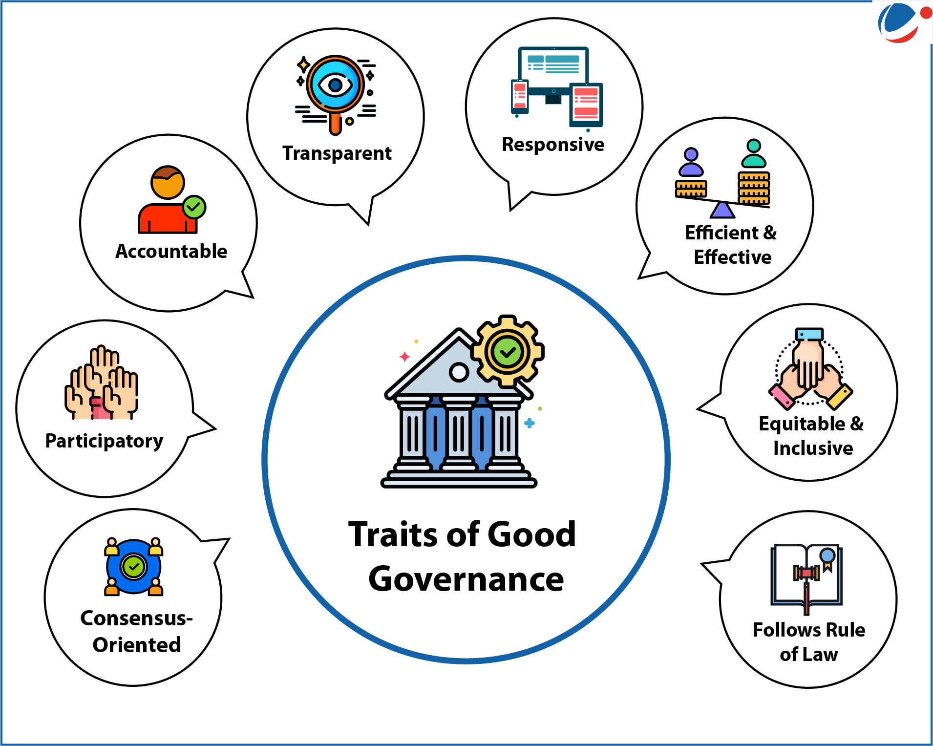 An infographic displaying Traits of Good Governance