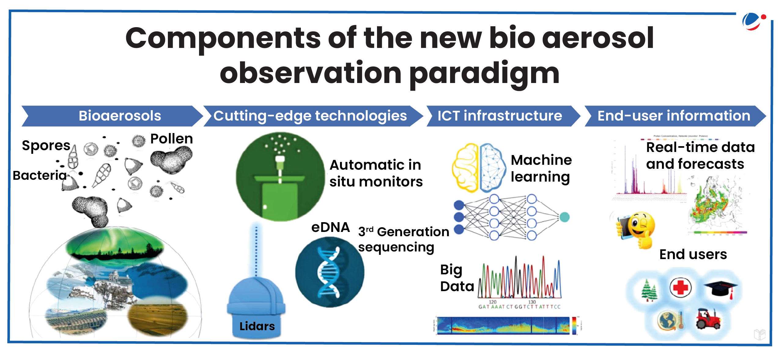 An infographic showing components of new bio aerosol observation paradigm