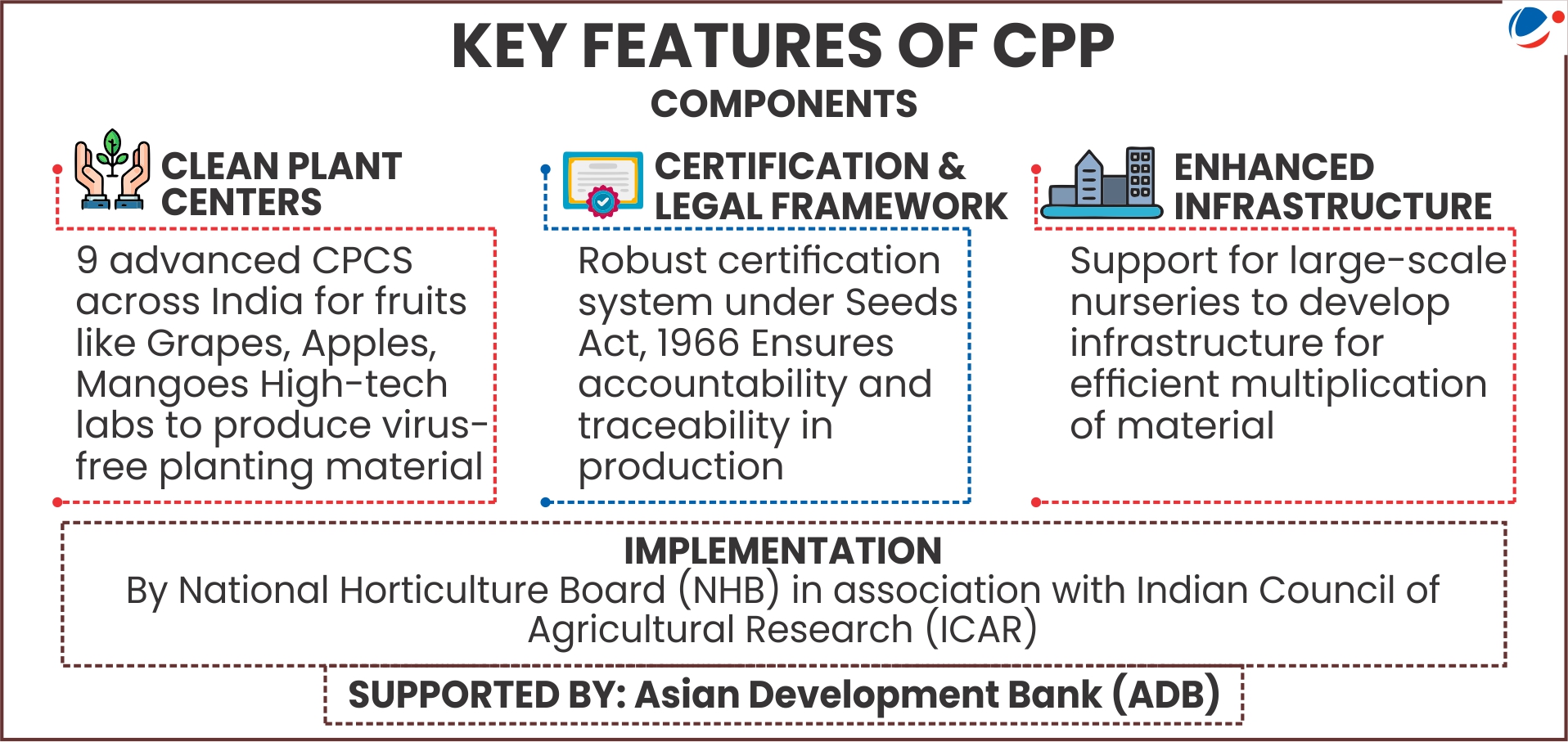 Infographic outlining key features of the Clean Plant Program (CPP): 9 advanced Clean Plant Centers across India producing virus-free planting material for fruits like grapes, apples, and mangoes; robust certification system under Seeds Act 1966; and enhanced infrastructure support for large-scale nurseries, implemented by NHB with ICAR and supported by Asian Development Bank.