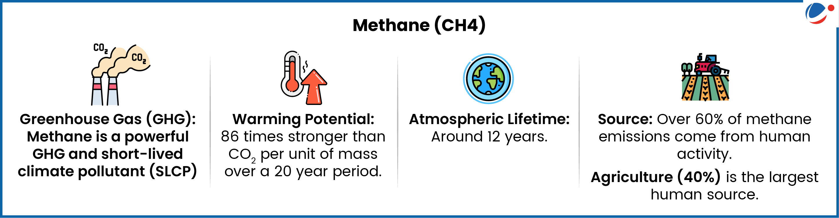 Methane (CH4)
