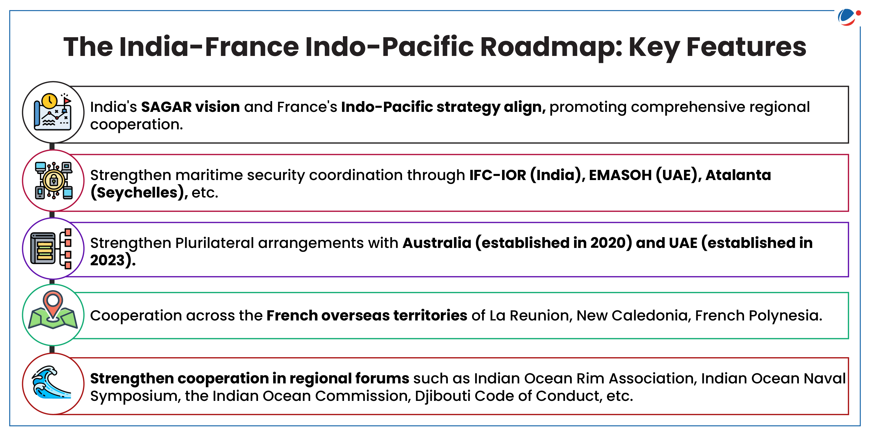 A slide titled "The India-France Indo-Pacific Roadmap: Key Features" includes points on strategic alignment, maritime security, Plurilateral arrangements, cooperation across French overseas territories, and regional forum cooperation between India and France.