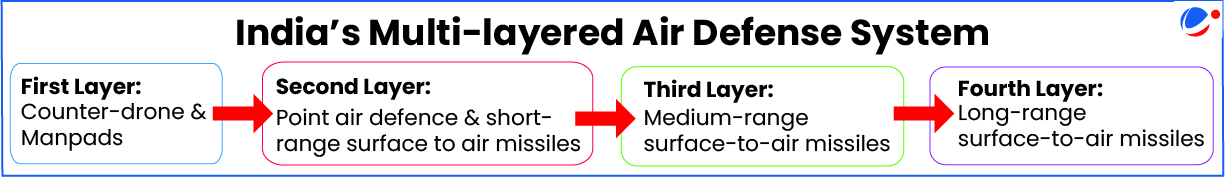 India's Multi-layered Air Defense System
