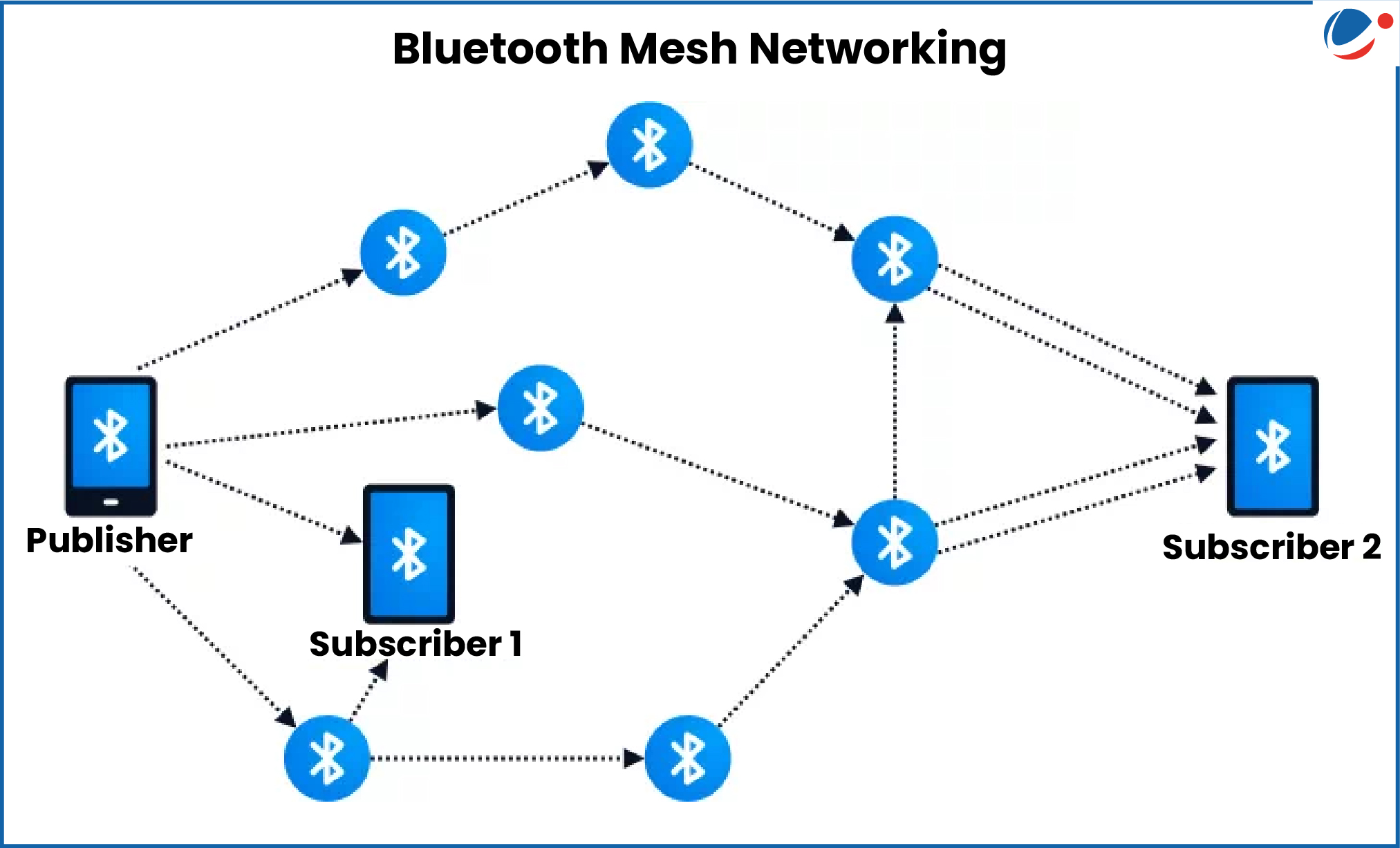 Image showing Bluetooth Mesh Networking
