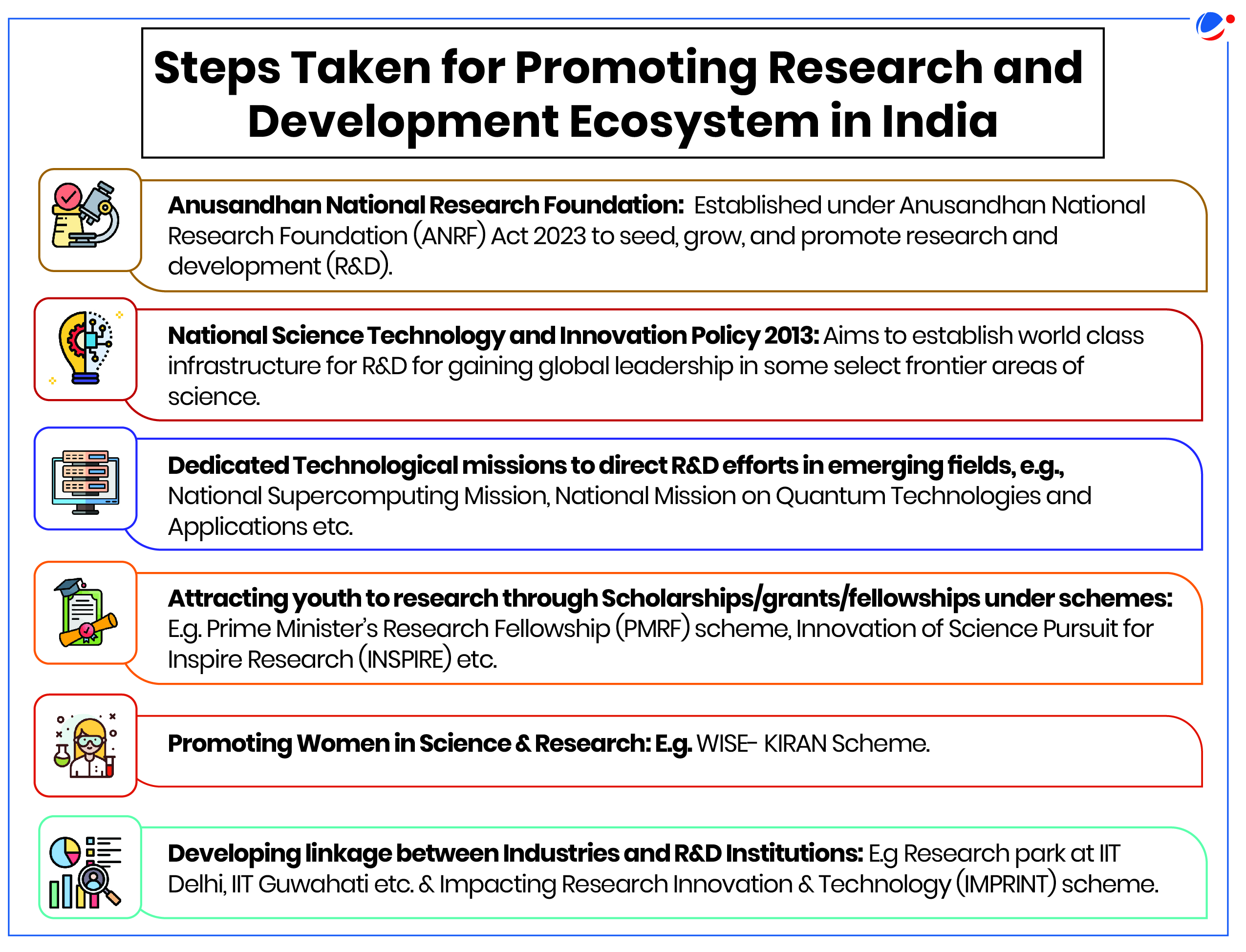 The image outlines key steps taken to promote the Research and Development (R&D) ecosystem in India:  Anusandhan National Research Foundation (ANRF): Established to foster R&D through the ANRF Act 2023. National Science Technology and Innovation Policy 2013: Aims to build global leadership in frontier sciences. Technological missions: Focus on emerging fields like quantum technologies and supercomputing. Youth engagement and scholarships: Programs like PMRF and INSPIRE to attract young researchers. Women in science: Promotion through schemes like WISE–KIRAN. Industry-R&D linkages: Strengthened through initiatives like IIT research parks and the IMPRINT scheme.