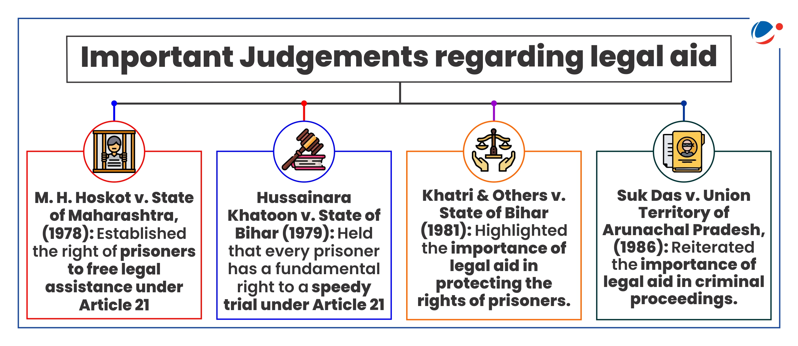 Infographic listing various important Judgements regarding legal aid.