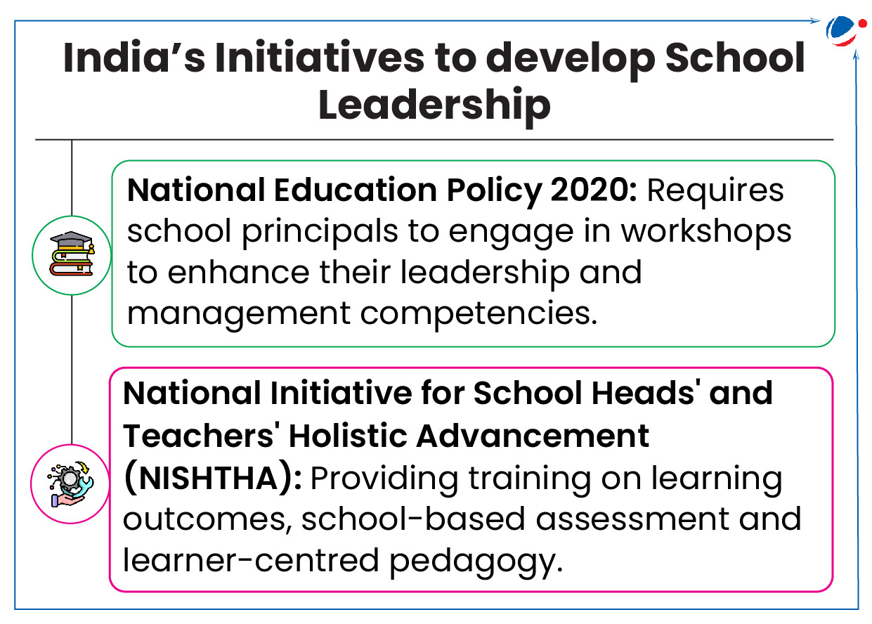 Graphic depicting India's initiatives to develop school leadership. It highlights:  National Education Policy 2020: Requires school principals to participate in workshops to improve leadership and management skills. National Initiative for School Heads' and Teachers' Holistic Advancement (NISHTHA): Focuses on training related to learning outcomes, school-based assessments, and learner-centered pedagogy.