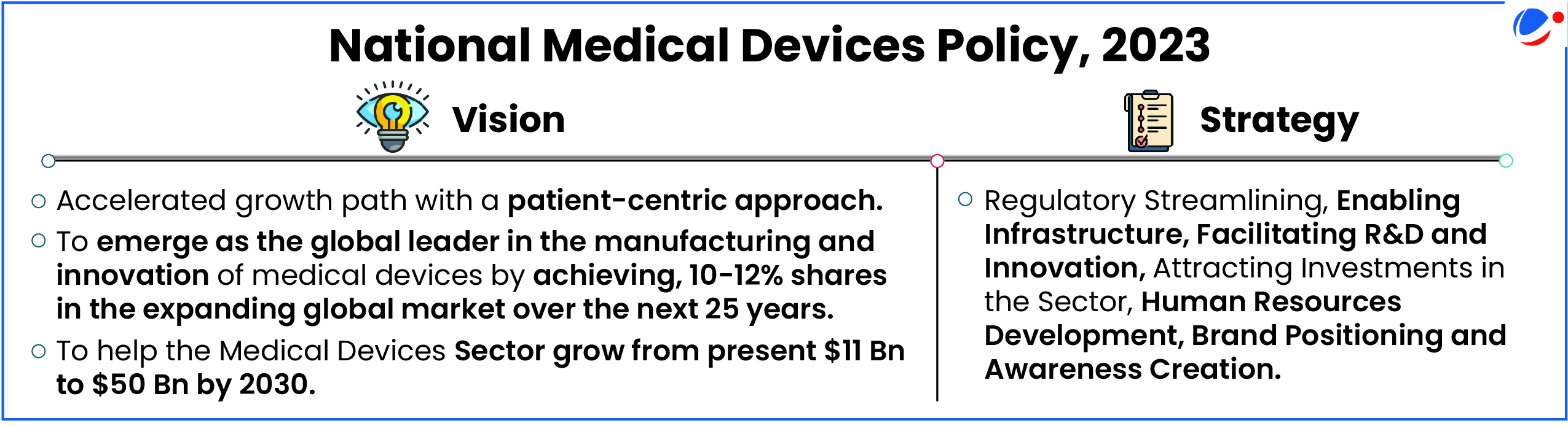A diagram showing the National Medical Devices Policy 2023 divided into Vision and Strategy sections - Vision includes accelerated growth with patient-centric approach, emerging as global leader achieving 10-12% market share over 25 years, and growing the sector from $11 Bn to $50 Bn by 2030; Strategy includes Regulatory Streamlining, Enabling Infrastructure, Facilitating R&D and Innovation, Attracting Investments, Human Resources Development, and Brand Positioning and Awareness Creation.
