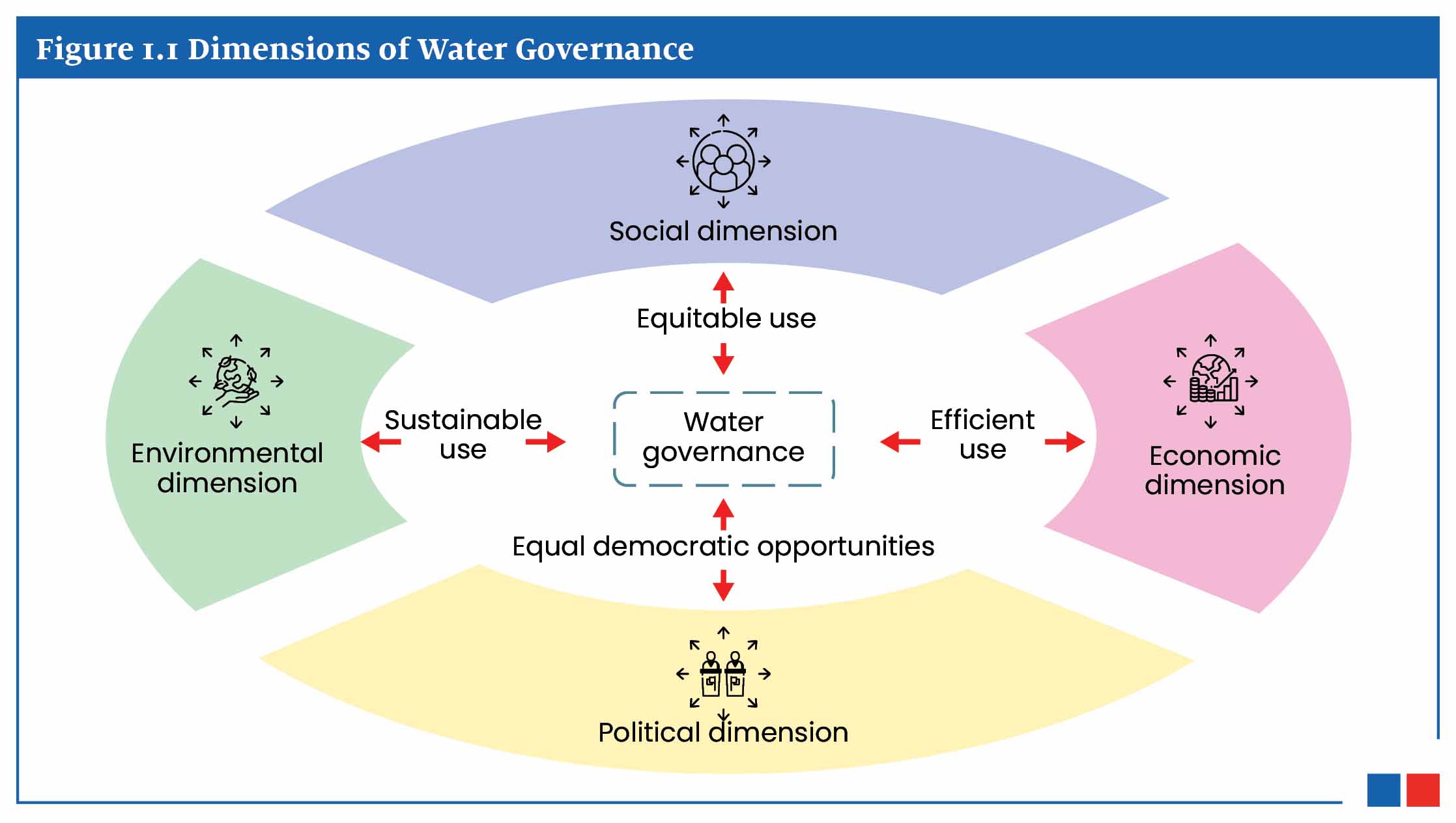 The image gives the dimensions of water governance i.e. social dimesnion, economic dimension, political dimension and environmental dimension. 