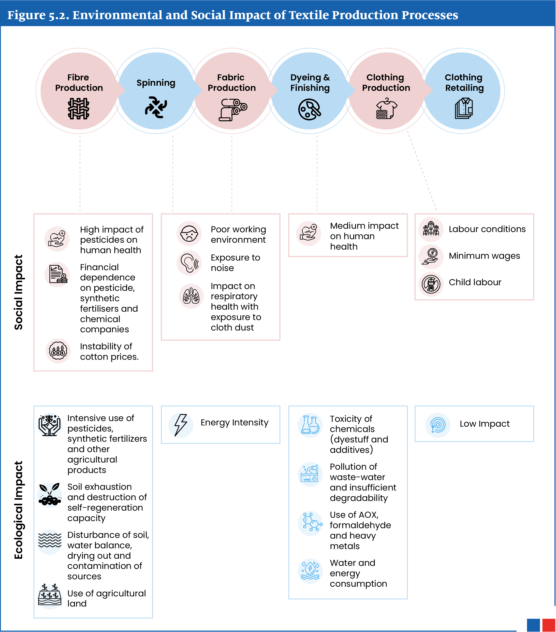 A flowchart titled "Figure 5.2. Environmental and Social Impact of Textile Production Processes" detailing social and ecological impacts. Stages: Fibre Production, Fabric Production, Dyeing &amp; Finishing, Clothing Production, Clothing Retailing. Varied impact levels.