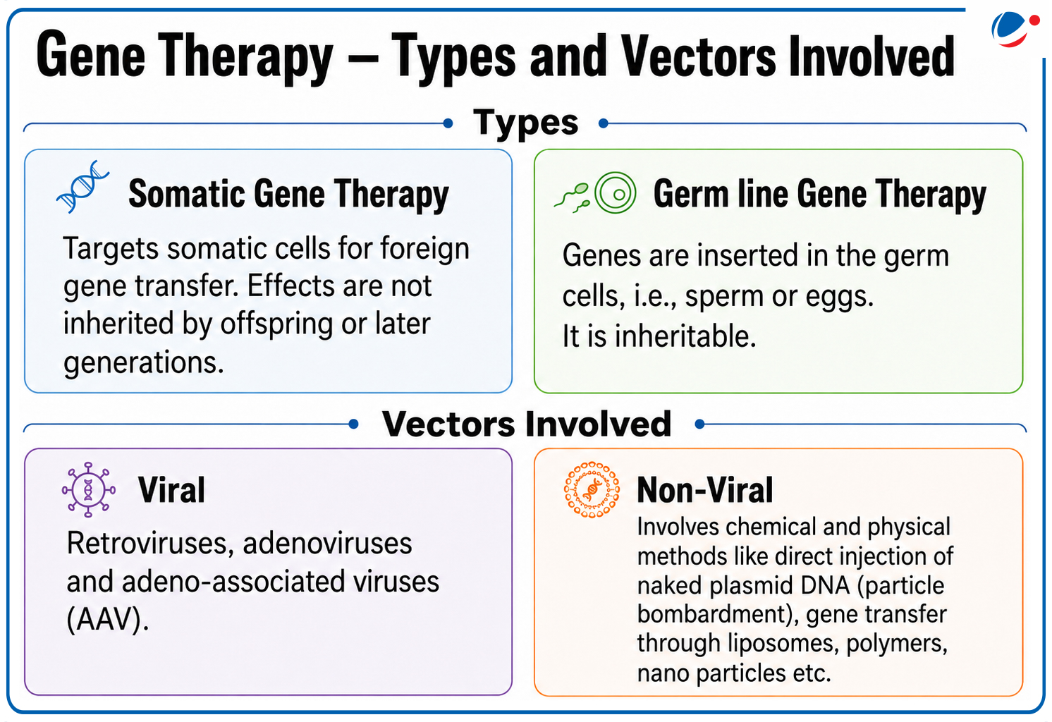Types of Gene therapy