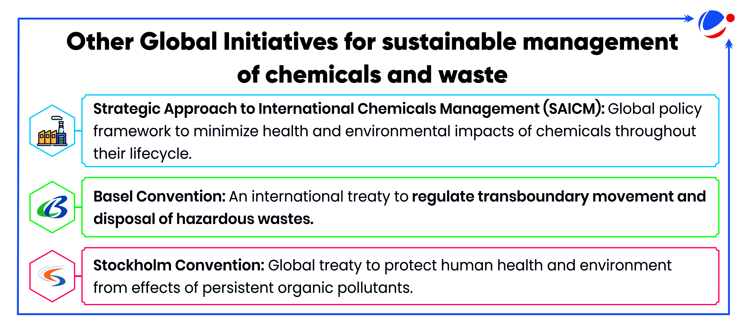 The image outlines three major global initiatives for chemical and waste management: SAICM for lifecycle chemical management, the Basel Convention for hazardous waste transport, and the Stockholm Convention for protecting against persistent organic pollutants.