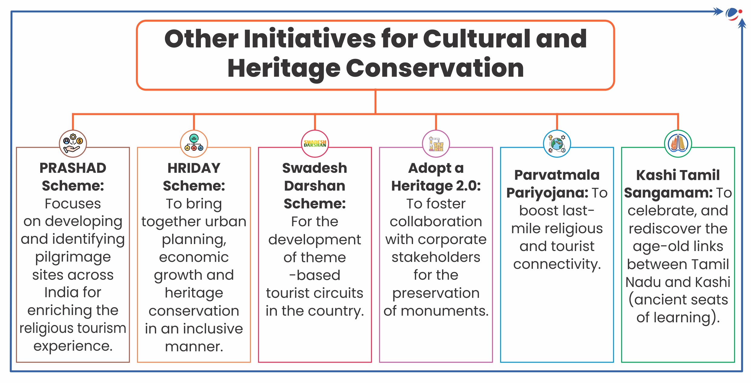 An infographic detailing various initiatives taken for cultural and heritage conservation. These initiatives include PRASHAD Scheme, HRIDAY Scheme, Swadesh Darshan Scheme, Adopt a Heritage 2.0, Parvatmala Pariyojana and Kashi Tamil Sangamam. 