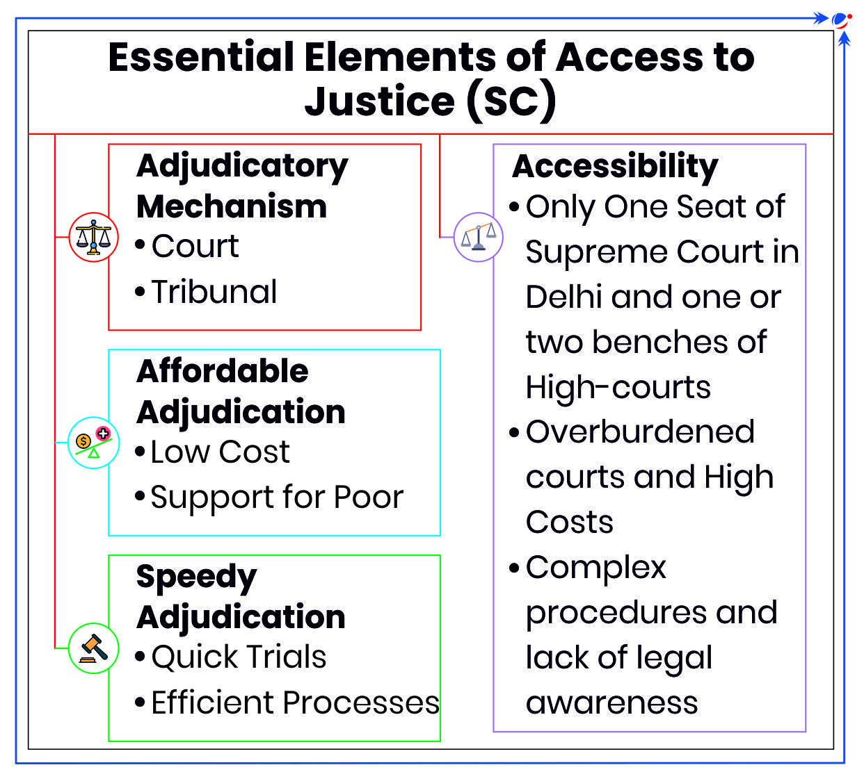 The inforgraphic shows the essential elements of Acess to justice such as affordable, speedy , accessibility, etc.