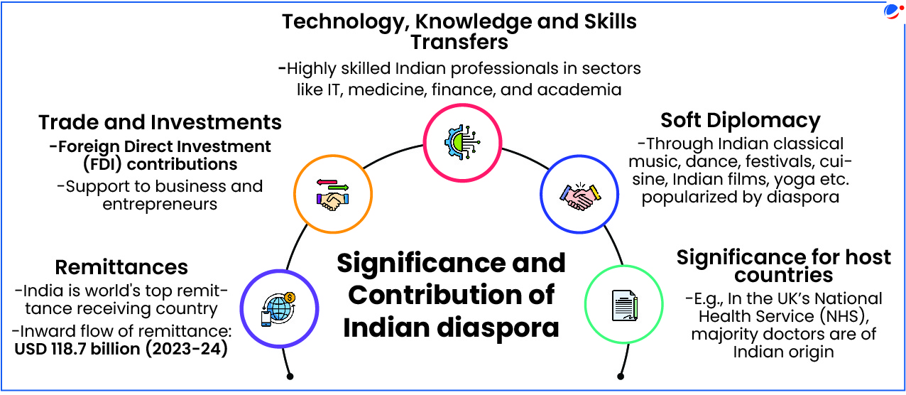 Infographic listing the significance and contribution of Indian Diaspora- Remittances, FDI contributions, Tech/Knowledge transfer, soft diplomacy etc.