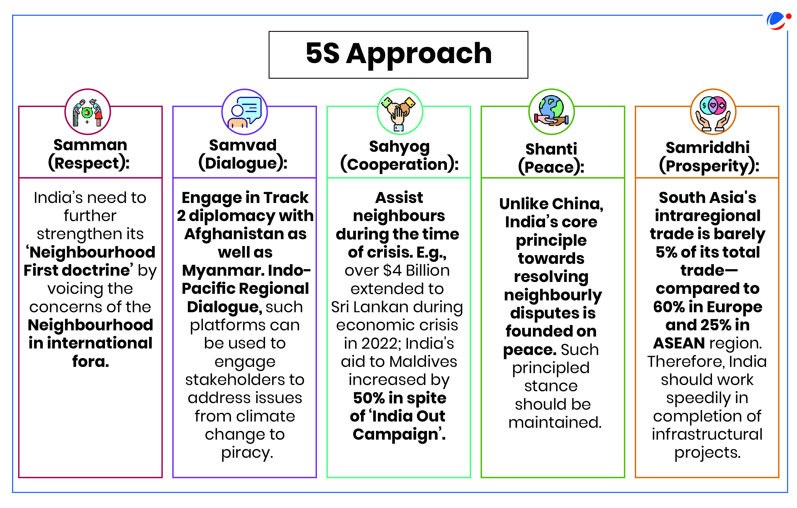 A 5-column graphic outlining the 5S Approach: Samman (Respect) - stress on Neighbourhood First; Samvad (Dialogue) - Track 2 diplomacy; Sahyog (Cooperation) - assist neighbors in crisis; Shanti (Peace) - focus on de-radicalization; Samriddhi (Prosperity) - boost intraregional trade.