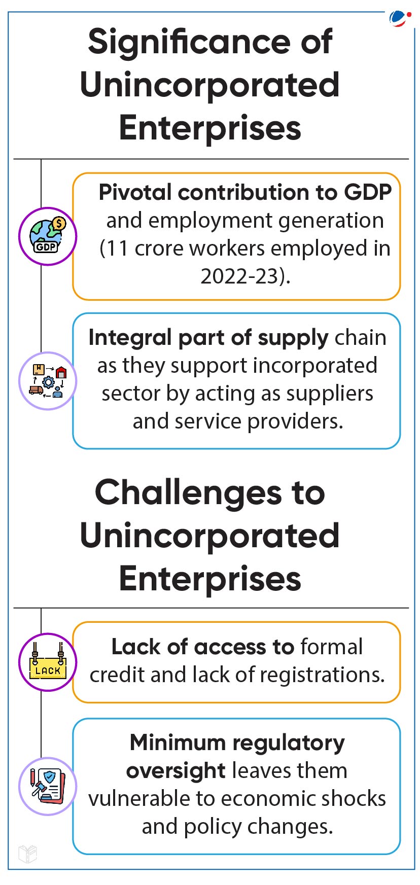 Infographic highlighting "Significance of Unincorporated Enterprises." Contributions include pivotal GDP role and employment (11 crore workers in 2022-23) and supporting supply chain. Challenges listed are lack of formal credit access and minimal regulatory oversight.