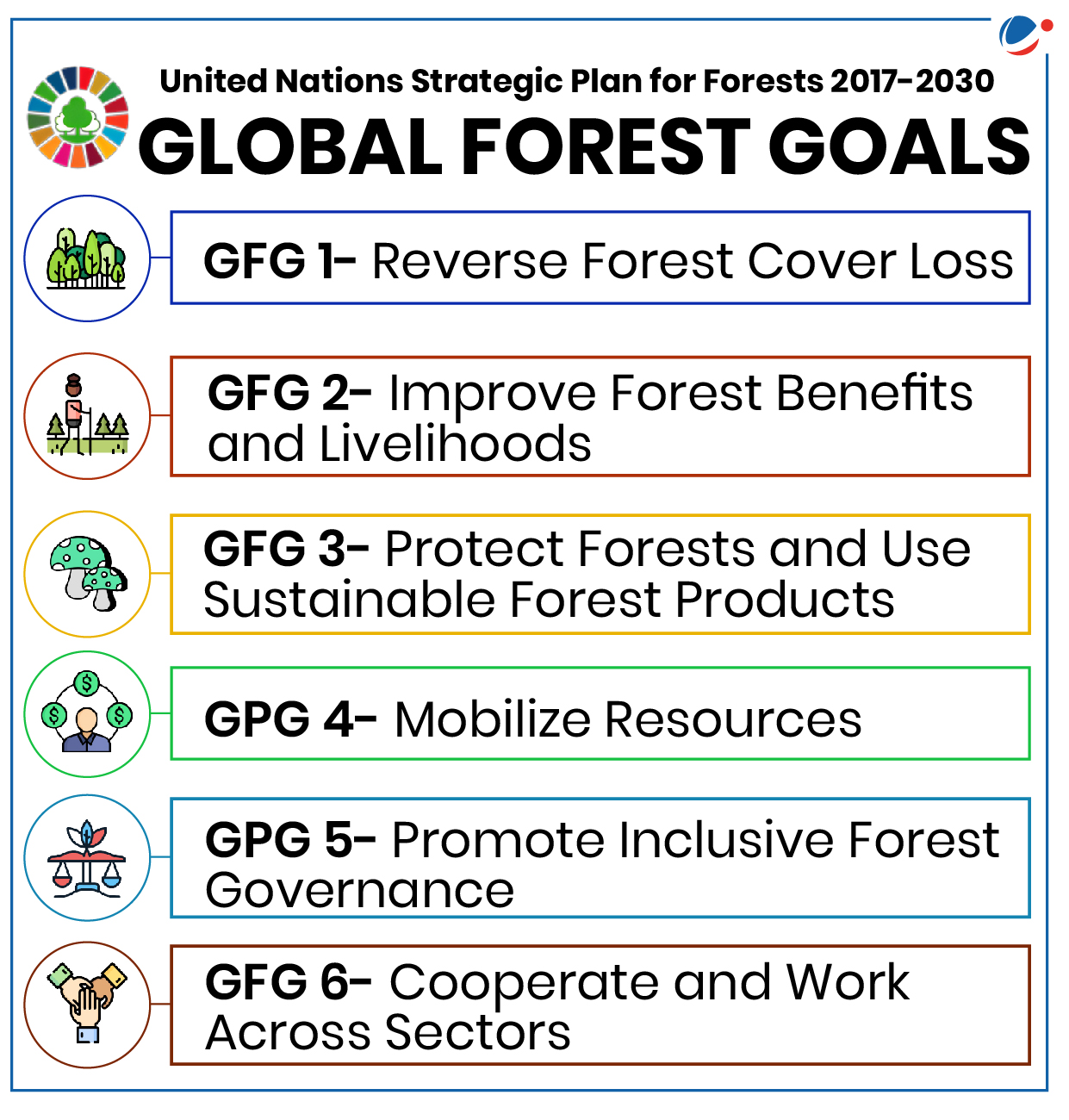 A colorful infographic detailing the United Nations Strategic Plan for Forests 2017-2030. It lists six Global Forest Goals: 1) Reverse forest cover loss, 2) Improve forest benefits and livelihoods, 3) Protect forests and use sustainable products, 4) Mobilize resources, 5) Promote inclusive forest governance, and 6) Cooperate and work across sectors.