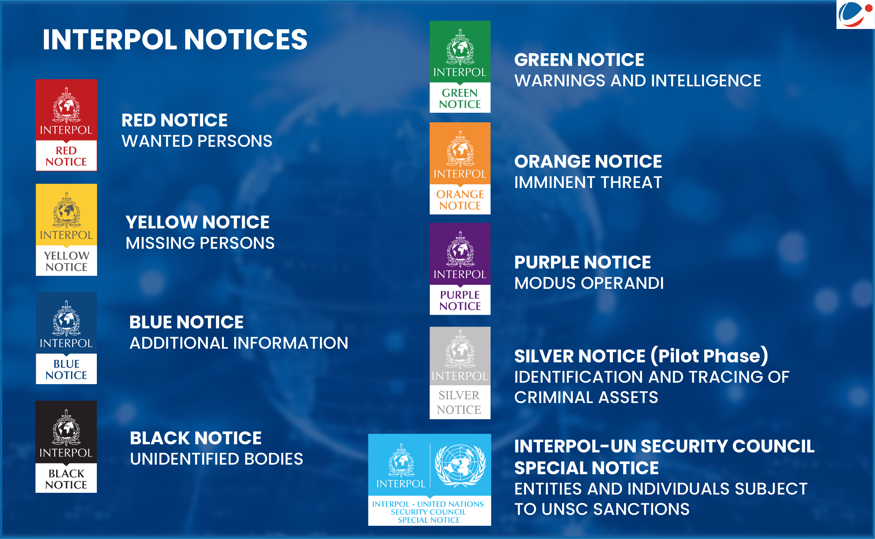 An image titled "INTERPOL Notices" displaying various types of notices issued by INTERPOL, each associated with a specific color and purpose. The notices include:  Red Notice: Wanted persons. Yellow Notice: Missing persons. Blue Notice: Additional information. Black Notice: Unidentified bodies. Green Notice: Warnings and intelligence. Orange Notice: Imminent threat. Purple Notice: Modus operandi. Silver Notice (Pilot Phase): Identification and tracing of criminal assets. INTERPOL-UN Security Council Special Notice: Entities and individuals subject to UNSC sanctions. Each notice type is presented with a corresponding color-coded emblem and brief description. The background features a global map overlay, symbolizing international cooperation.