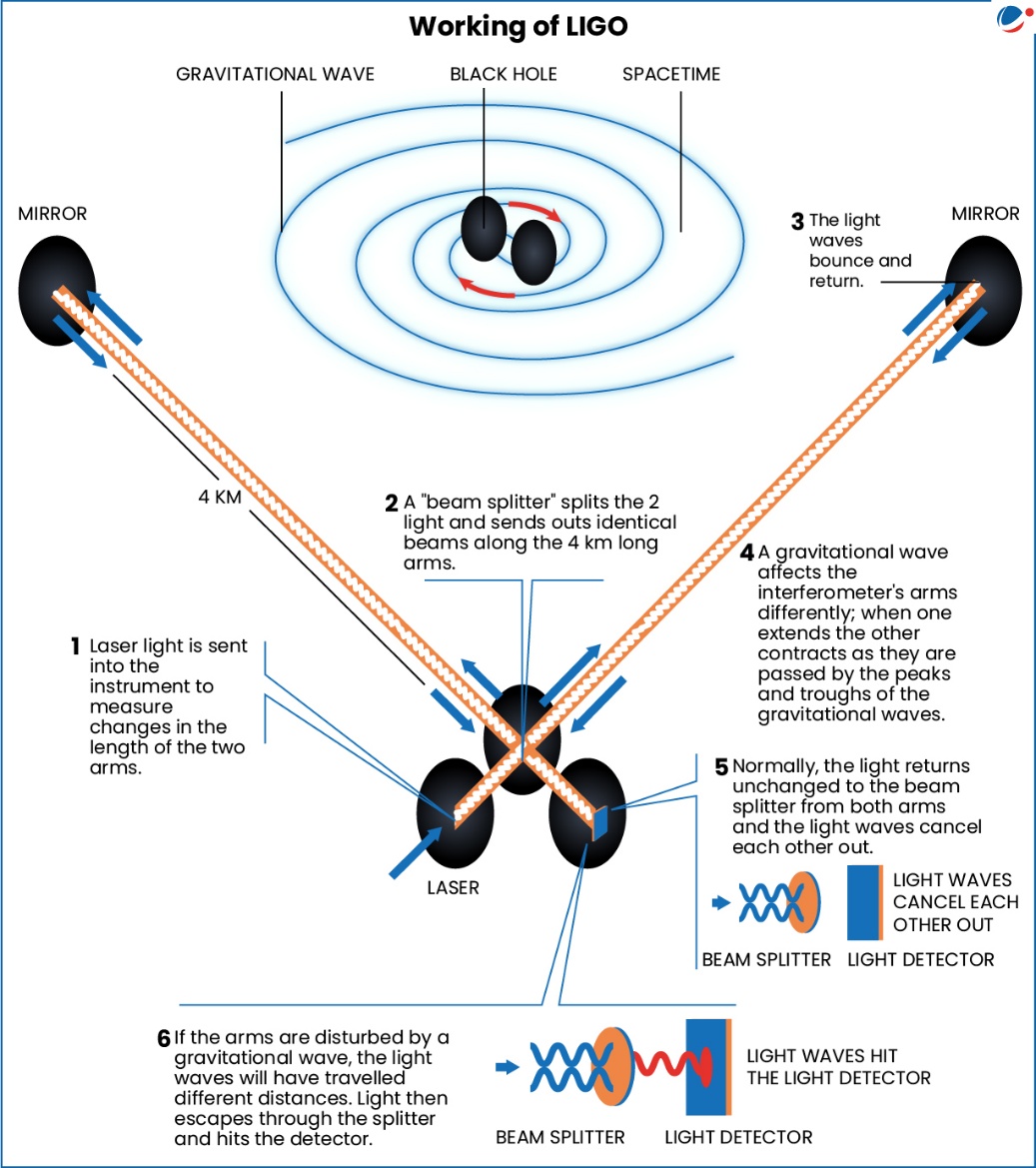 The below infographic shows working of LIGO.