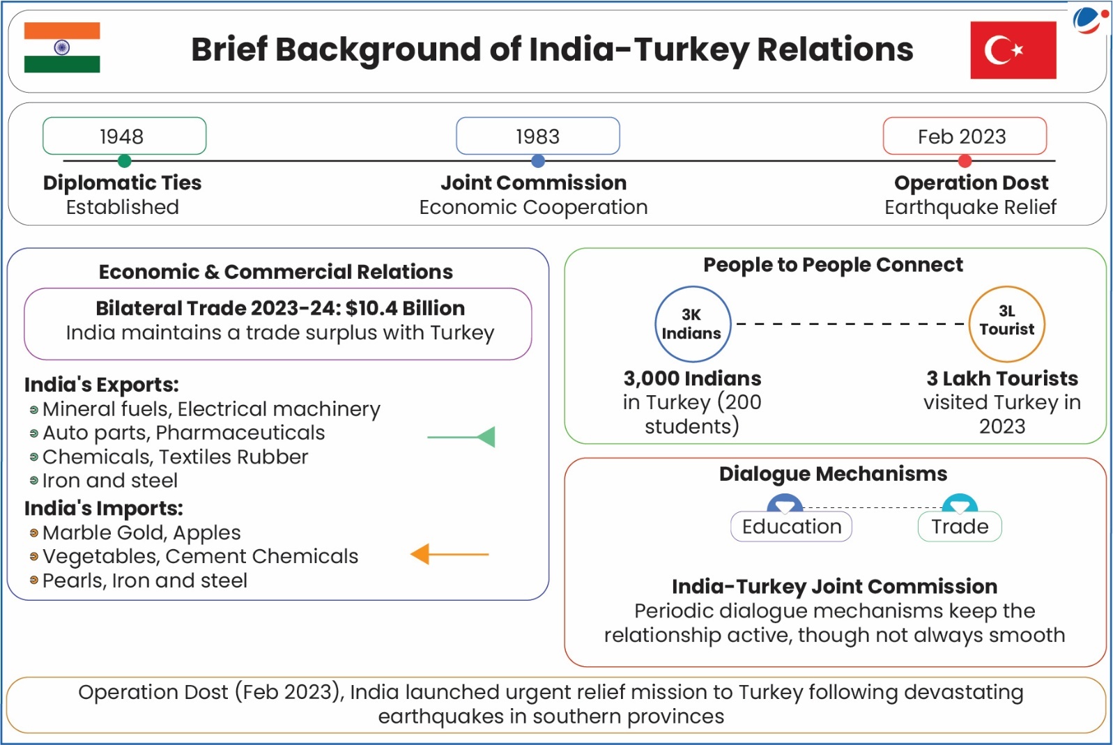 An image detailing background of India-Turkey Relations