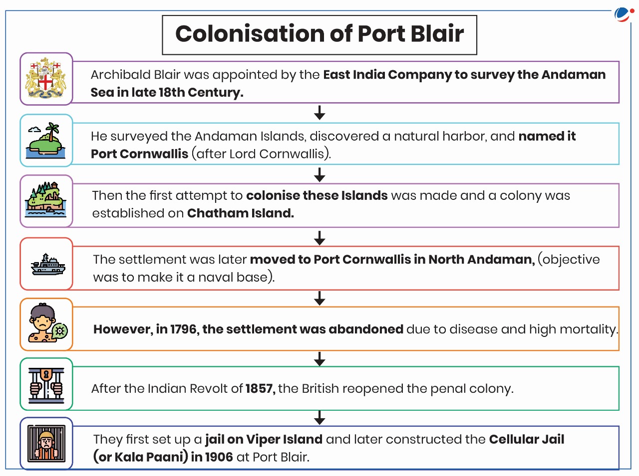 A timeline of the colonization of Port Blair in the Andaman Islands. It includes the appointment of Archibald Blair by the East India Company, the discovery of Port Cornwallis, early colonization attempts on Chatham Island, the move to Port Cornwallis, abandonment due to disease, and the reopening of the penal colony after the Indian Revolt of 1857. The timeline also highlights the construction of the Cellular Jail (Kala Paani).