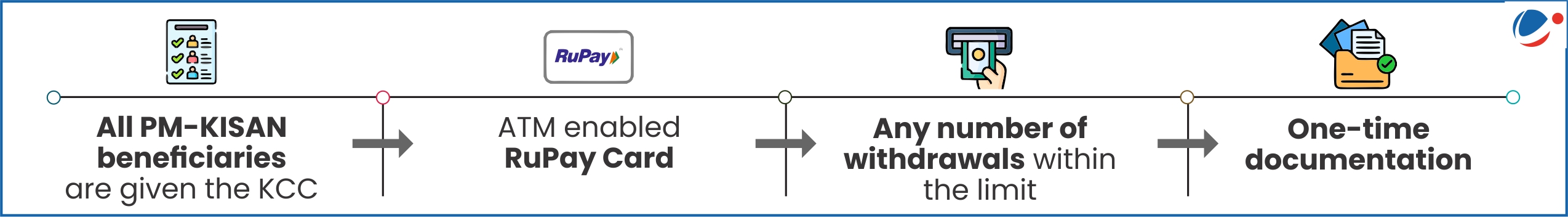 Process flow diagram showing PM-KISAN beneficiaries receiving KCC linked to ATM-enabled RuPay cards, allowing unlimited withdrawals within limits with one-time documentation requirement.