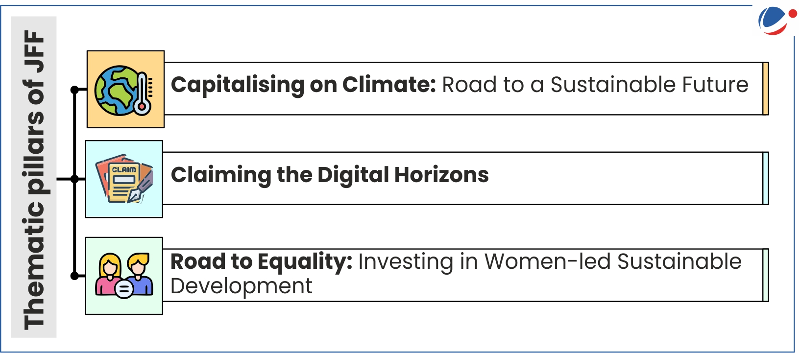 An infographic titled "Thematic pillars of JFF" with three sections: "Capitalising on Climate: Road to a Sustainable Future," "Claiming the Digital Horizons," and "Road to Equality: Investing in Women-led Sustainable Development," each with relevant icons.