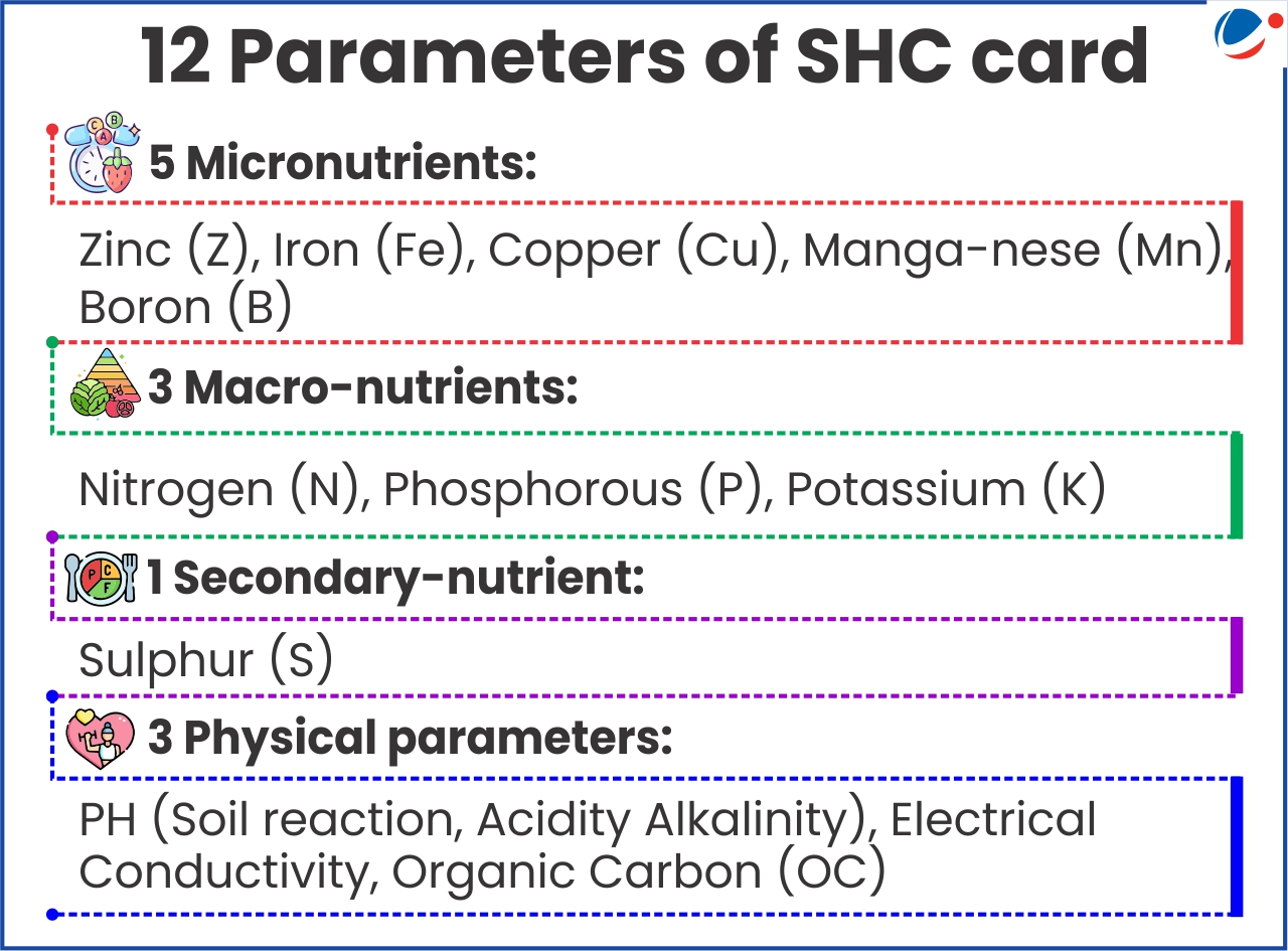 Infographic listing the 12 parameters tested in Soil Health Card: 5 micronutrients (Zinc, Iron, Copper, Manganese, Boron), 3 macro-nutrients (Nitrogen, Phosphorous, Potassium), 1 secondary-nutrient (Sulphur), and 3 physical parameters (pH/soil acidity-alkalinity, electrical conductivity, and organic carbon).