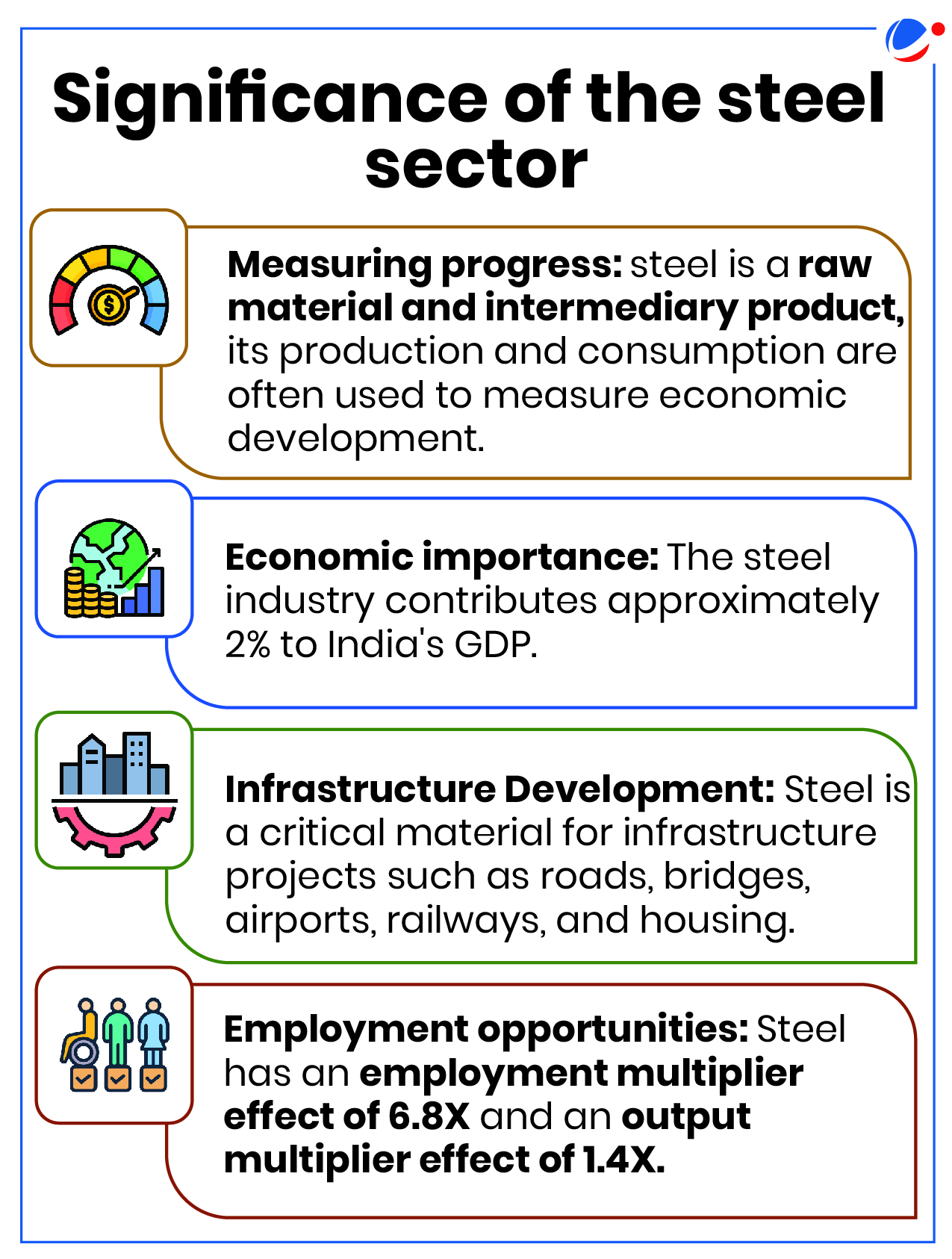 This image outlines four key aspects of the steel sector's significance: its role as a progress indicator, its 2% contribution to India's GDP, its importance in infrastructure development, and its employment multiplier effect of 6.8X, each shown with an icon and brief description.