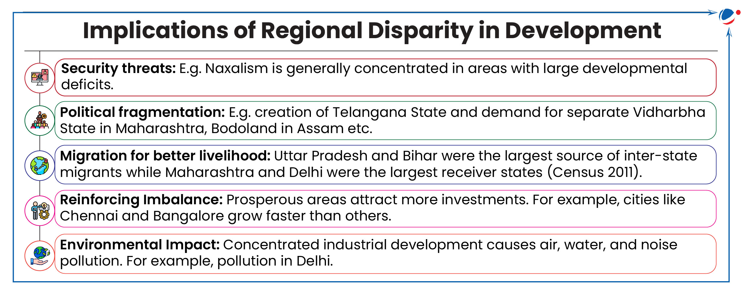 An infographic showing Implications of Regional Disparity in Development. Key Implications are as follows- •	Weaponization of drones: Modification of small commercial drones allows for easy carrying of explosives or weaponry, enabling targeted attacks on individuals or existing infrastructure. •	Cross-Border Smuggling and illicit Trafficking:  Commodities such as drugs, arms and explosives can be easily smuggled and trafficked across the border with the use of drones. •	Disruption of Critical Infrastructure: Drones can carry out cyber-attacks, electronic jamming or physical attacks to disrupt infrastructure networks. •	Privacy concerns: Drones loaded with high definition cameras and gadgets can pose threat to privacy of common citizens. •	Drone Swarms: It refers to a situation where a large drones operate autonomously in coordinated formations, potentially overwhelming defences.