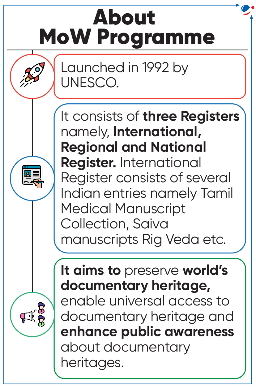 Infographic titled "About MoW Programme" with three sections: (1) "Launched in 1992 by UNESCO." (2) "It consists of three Registers: International, Regional, and National. International Register includes Indian entries like Tamil Medical Manuscript Collection and Rig Veda." (3) "It aims to preserve world's documentary heritage, enable universal access to documentary heritage, and enhance public awareness about documentary heritages.